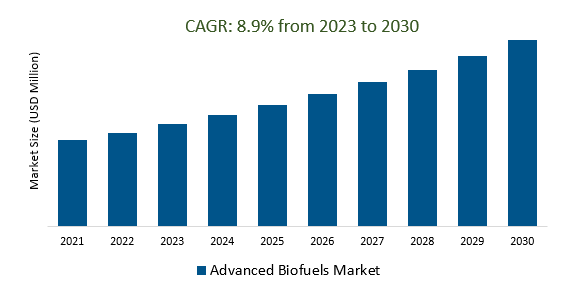 Advanced Biofuels Market Size 2023-2030	